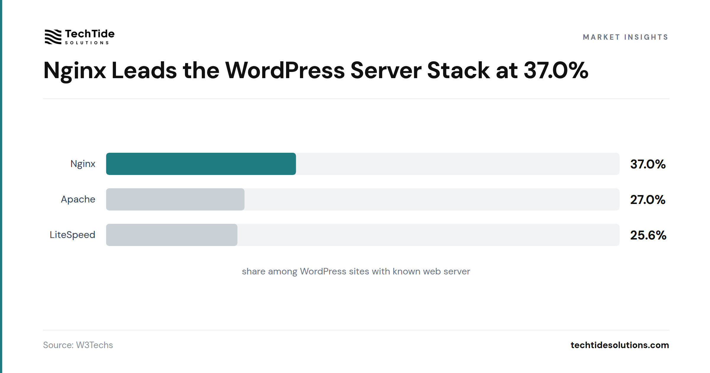 Nginx Leads the WordPress Server Stack at 37.0% - W3Techs