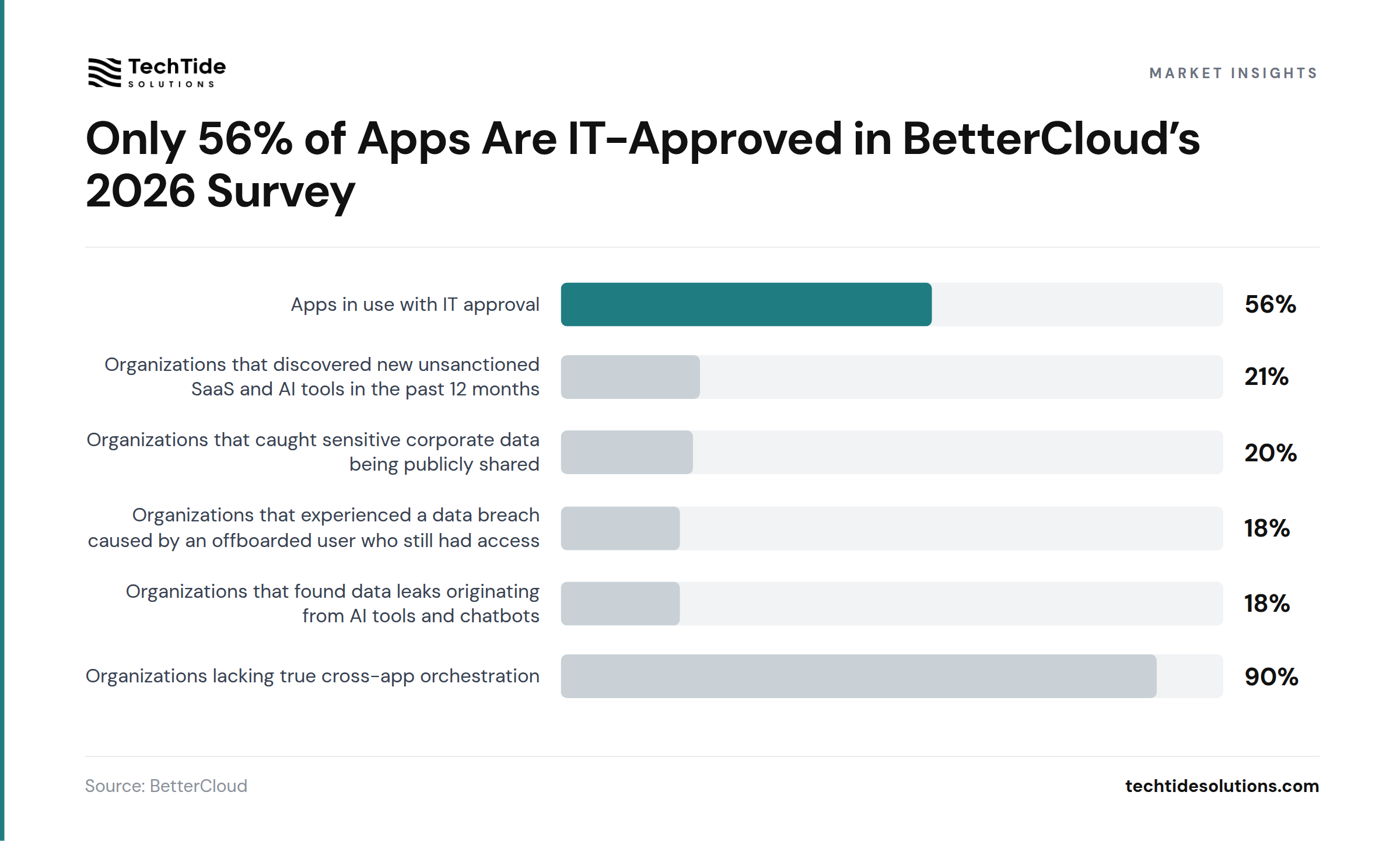 Only 56% of Apps Are IT-Approved in BetterCloud’s 2026 Survey - BetterCloud