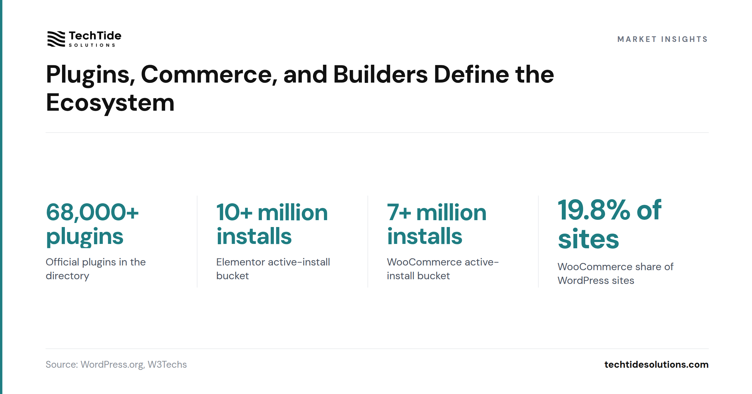 Plugins, Commerce, and Builders Define the Ecosystem - WordPress.org, W3Techs