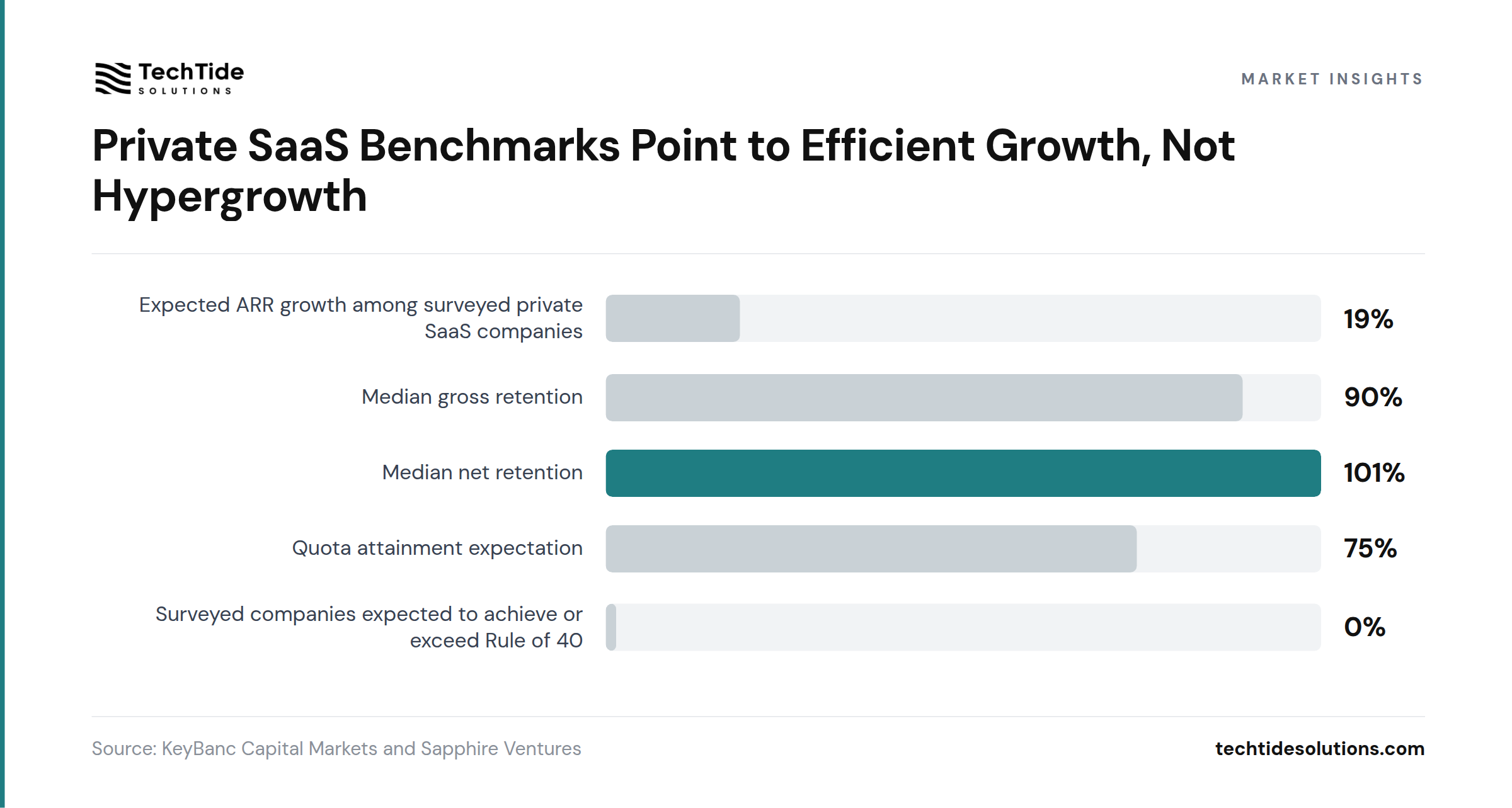 Private SaaS Benchmarks Point to Efficient Growth, Not Hypergrowth - KeyBanc Capital Markets and Sapphire Ventures