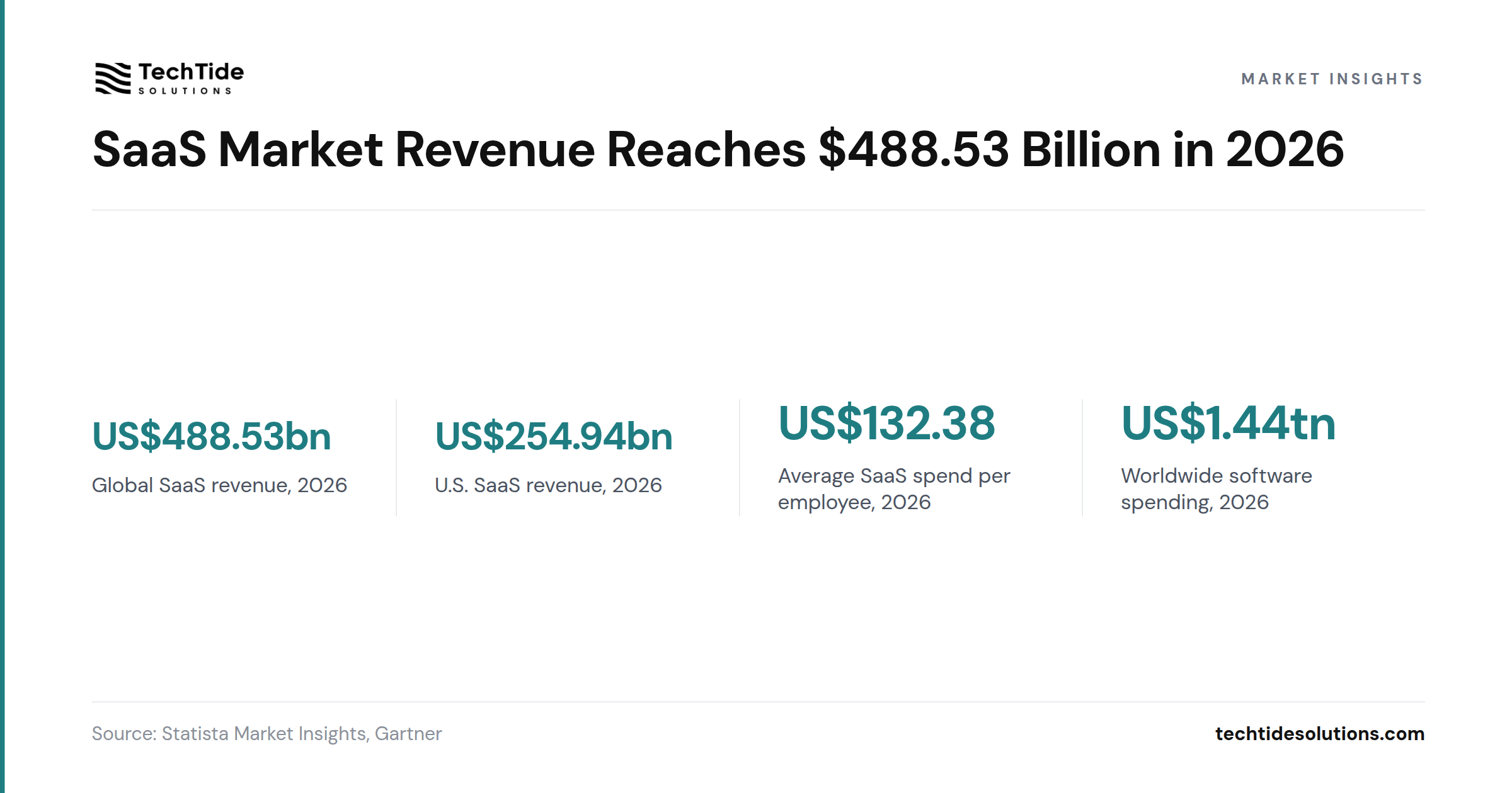 SaaS Market Revenue Reaches $488.53 Billion in 2026 - Statista Market Insights, Gartner