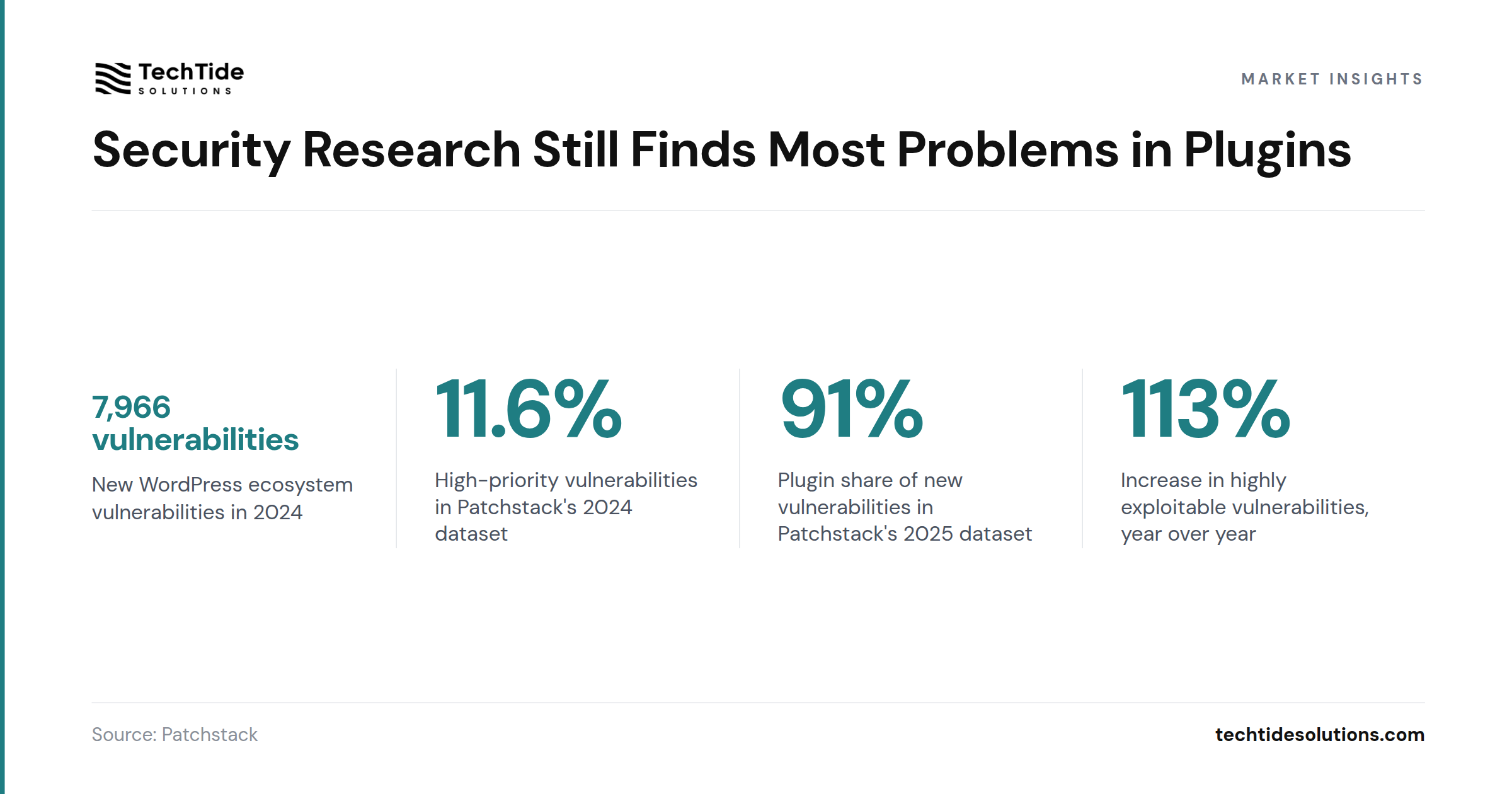 Security Research Still Finds Most Problems in Plugins - Patchstack