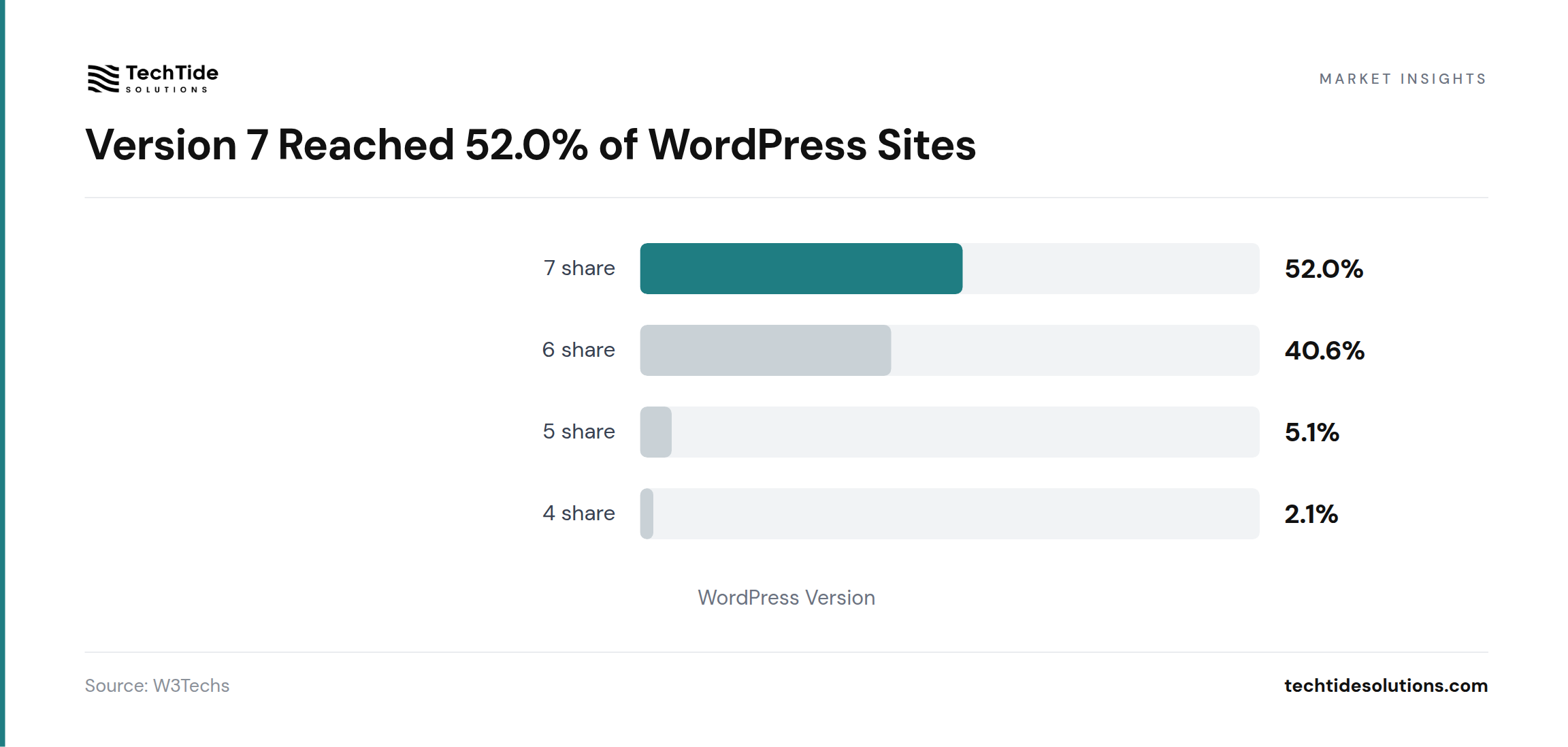 Version 7 Reached 52.0% of WordPress Sites - W3Techs