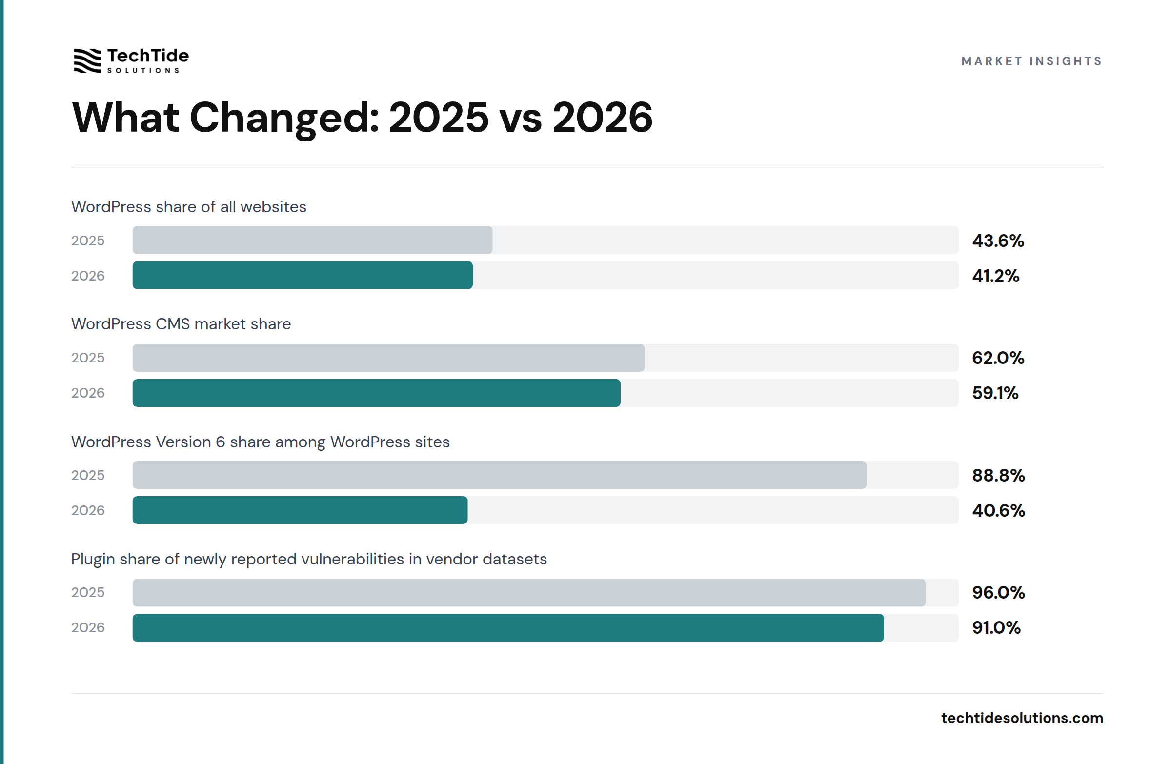 What Changed: 2025 vs 2026