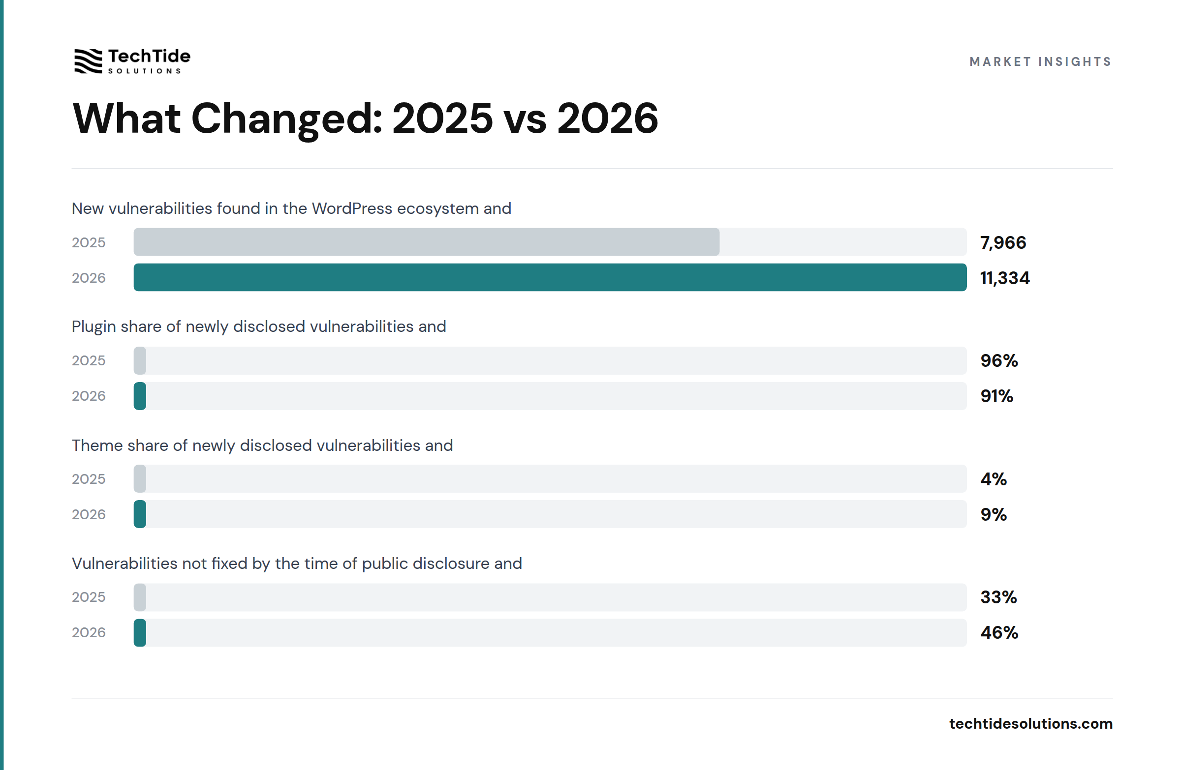 What Changed: 2025 vs 2026