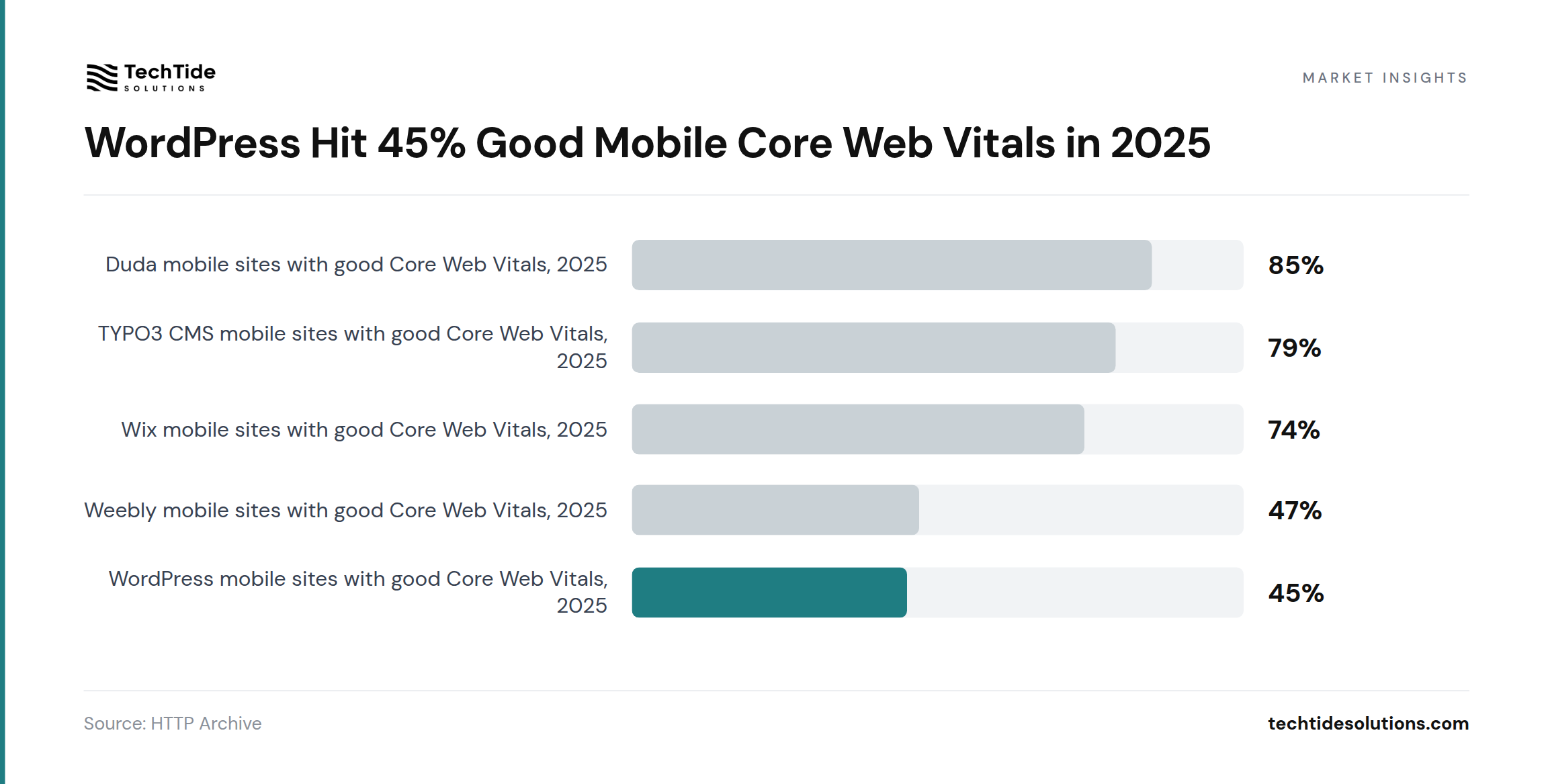 WordPress Hit 45% Good Mobile Core Web Vitals in 2025 - HTTP Archive
