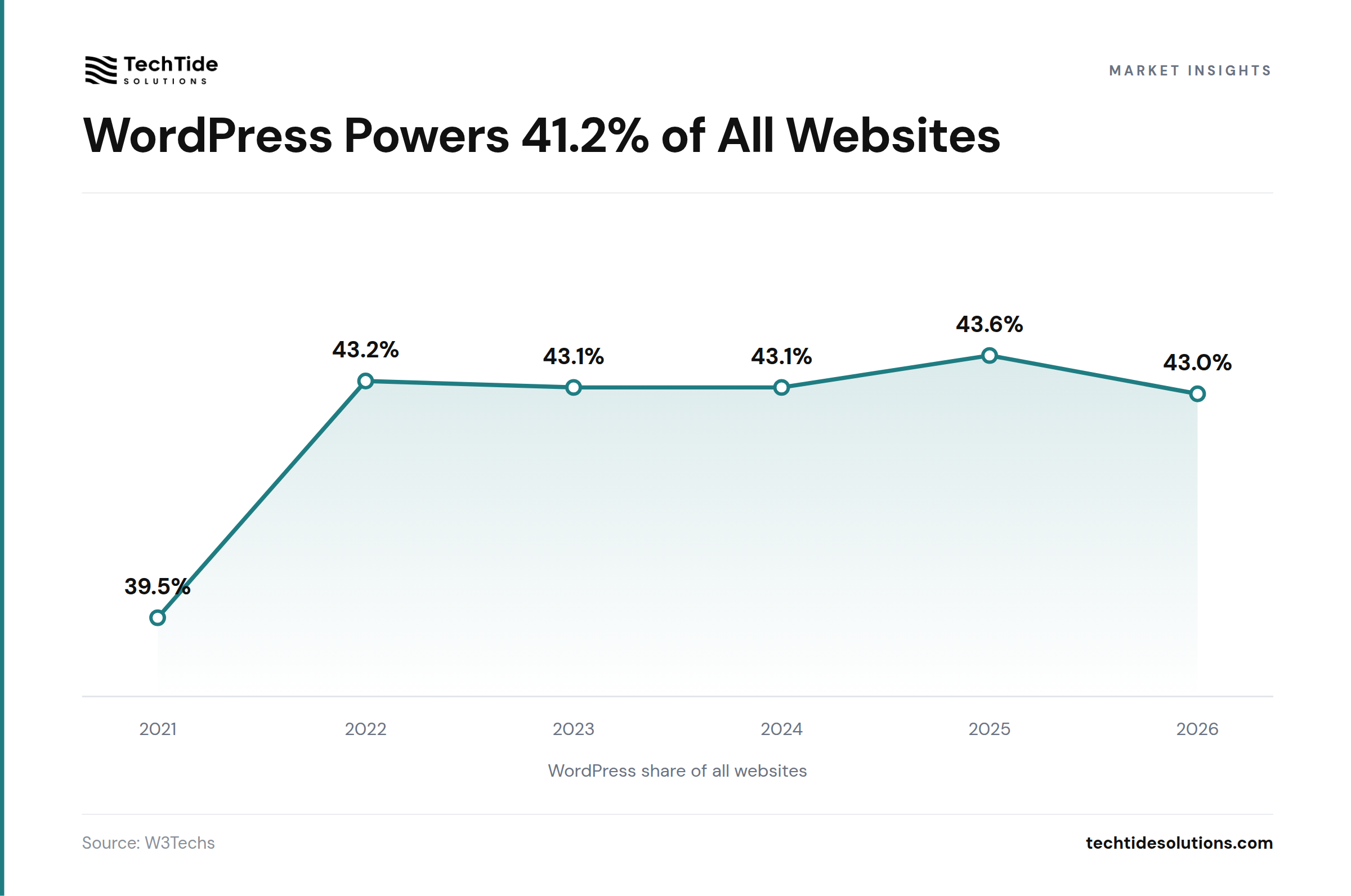 WordPress Powers 41.2% of All Websites - W3Techs