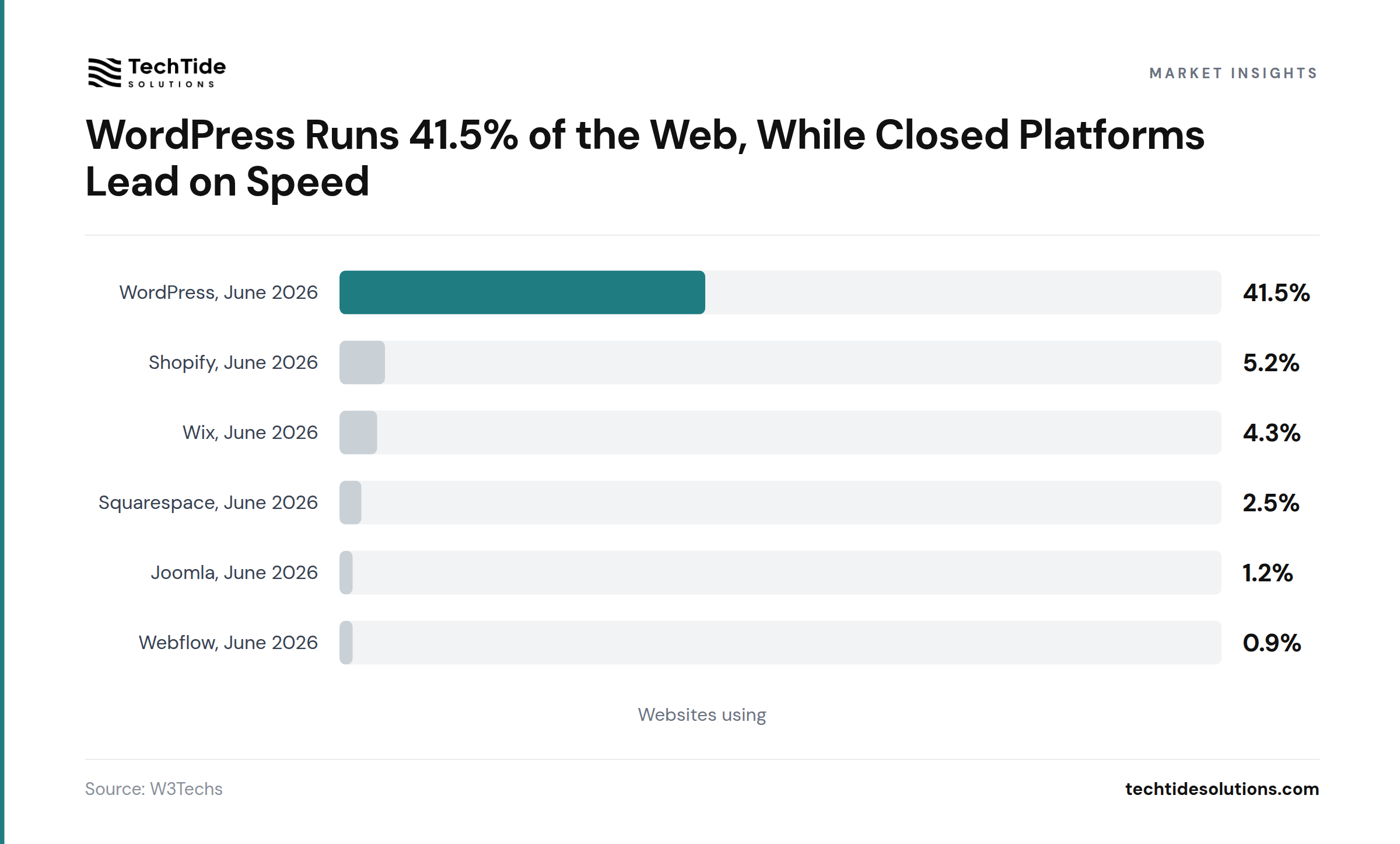WordPress Runs 41.5% of the Web, While Closed Platforms Lead on Speed - W3Techs