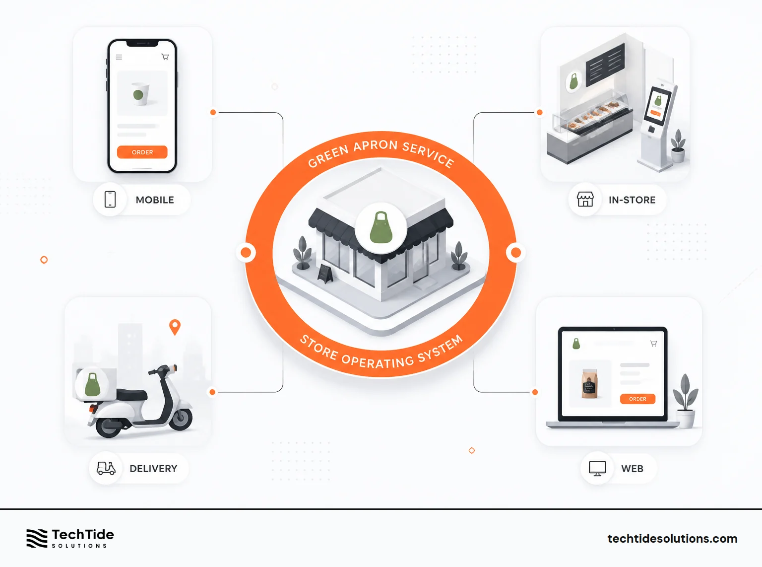 Green Apron Service Became the New Operating System