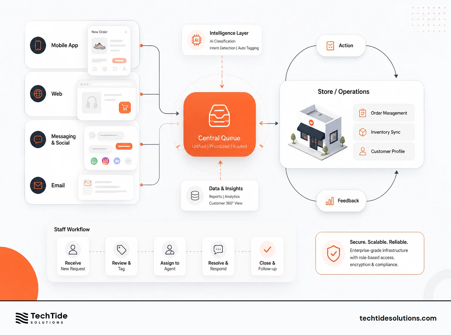 How TechTide Solutions Helps You Build Omnichannel Service Systems