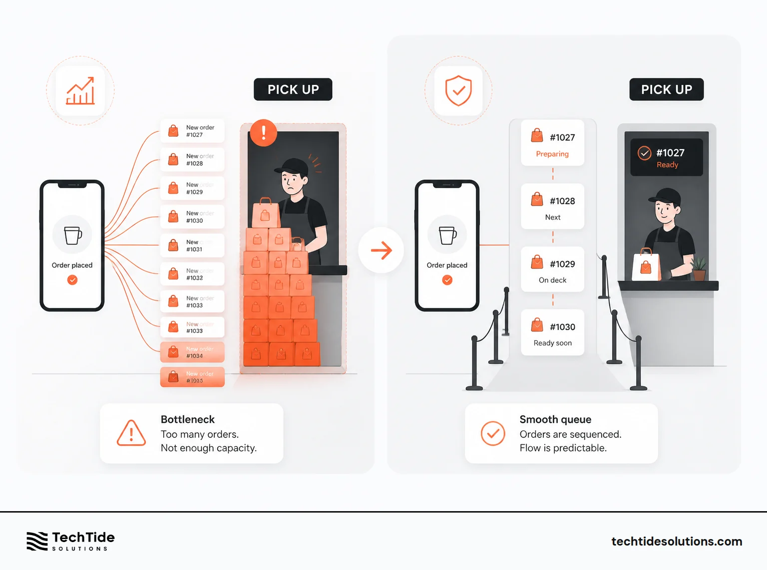 Mobile Order Went From Growth Engine to Queue Problem