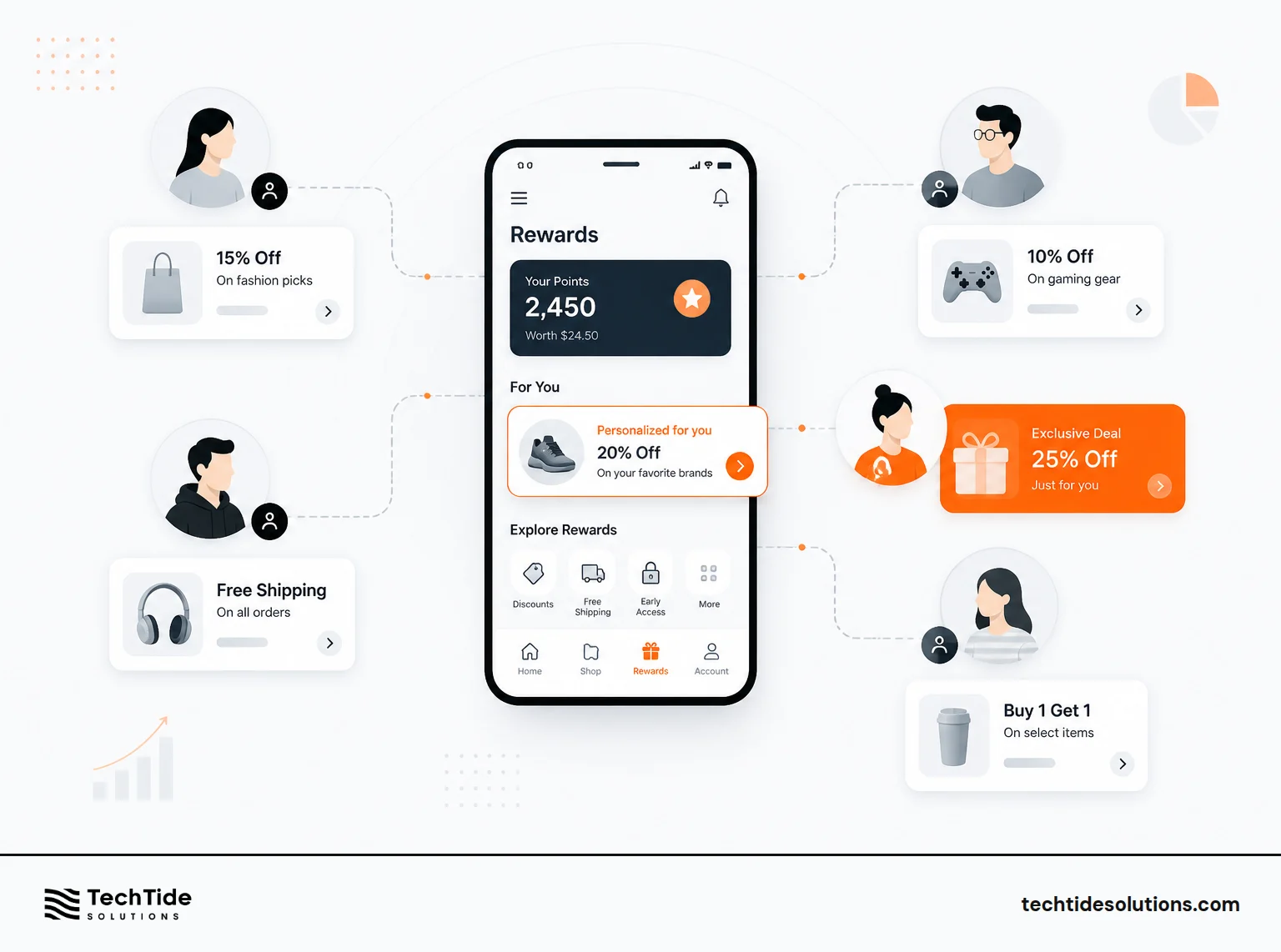 Rewards and Personalization Reopened Growth Beyond Loyalists