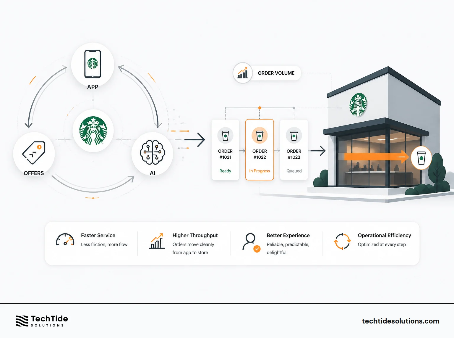 Why Starbucks Digital Transformation Shifted From Flywheel to Flow