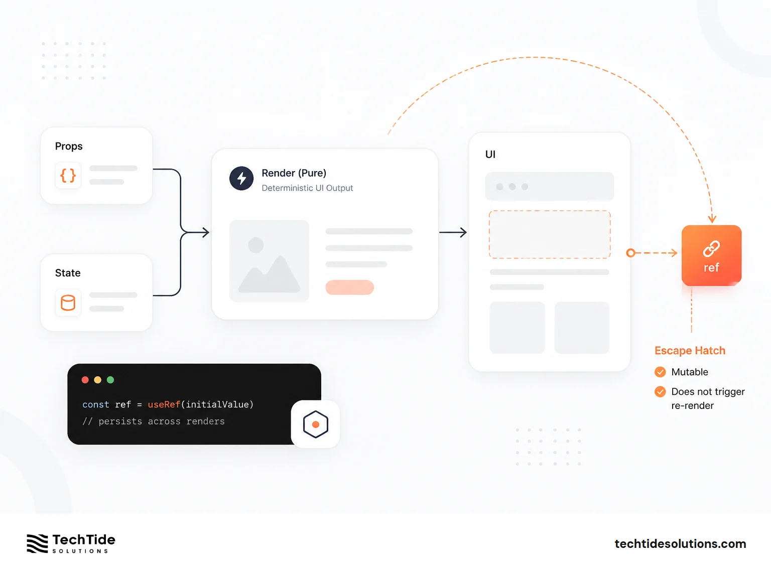 Best Practices for Working With useRef