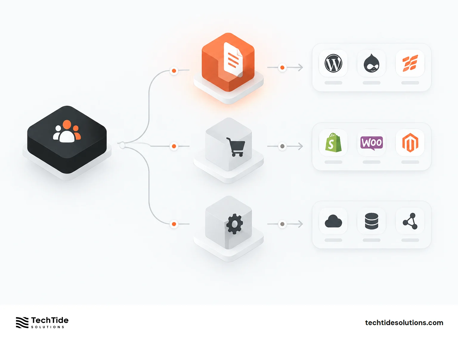 Choosing the Right CMS or Commerce Platform