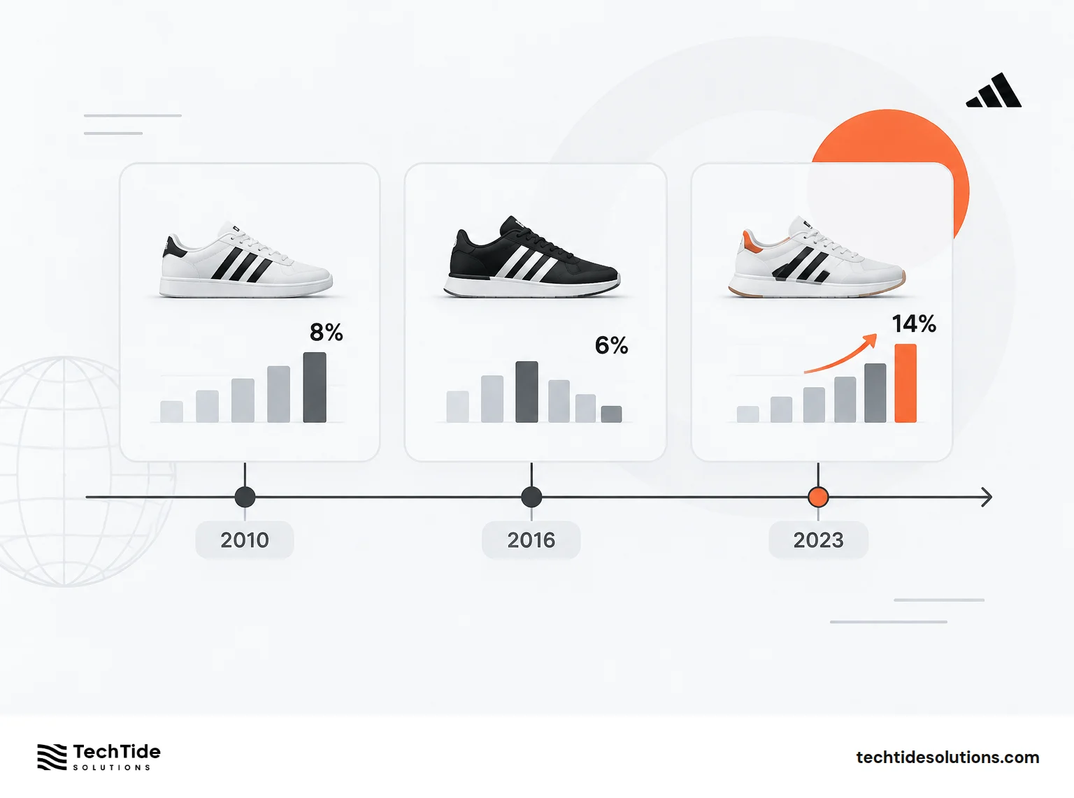 Historical Trends in Adidas Market Share