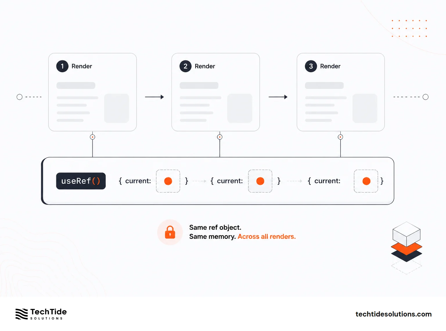 How a useRef Object Works Across Renders