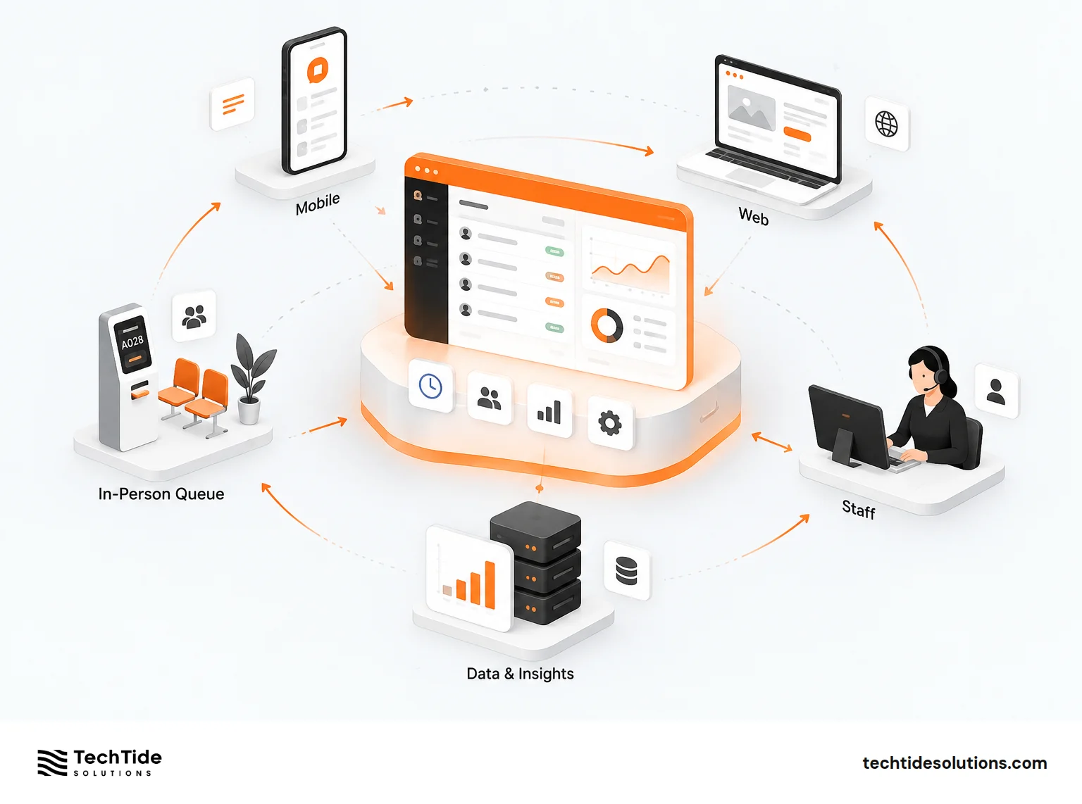 How TechTide Solutions Helps You Build Omnichannel Service Systems