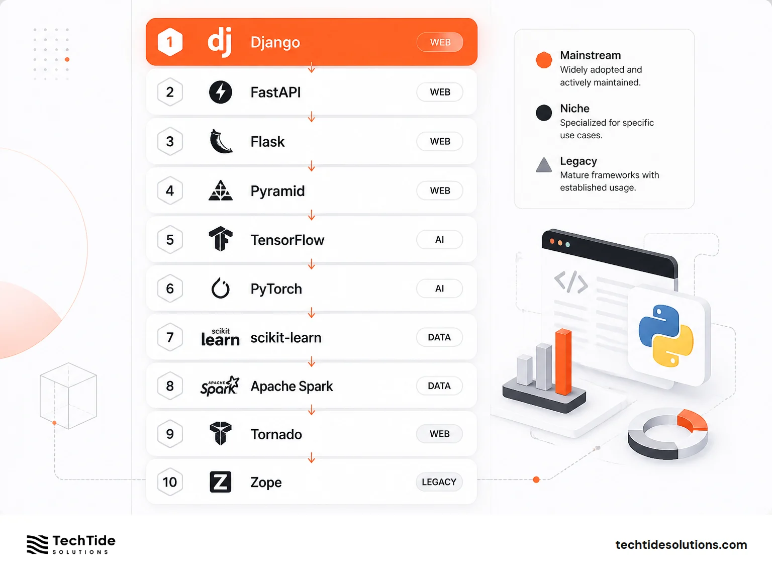 Top 20 Python Frameworks Across Web, Data, and AI