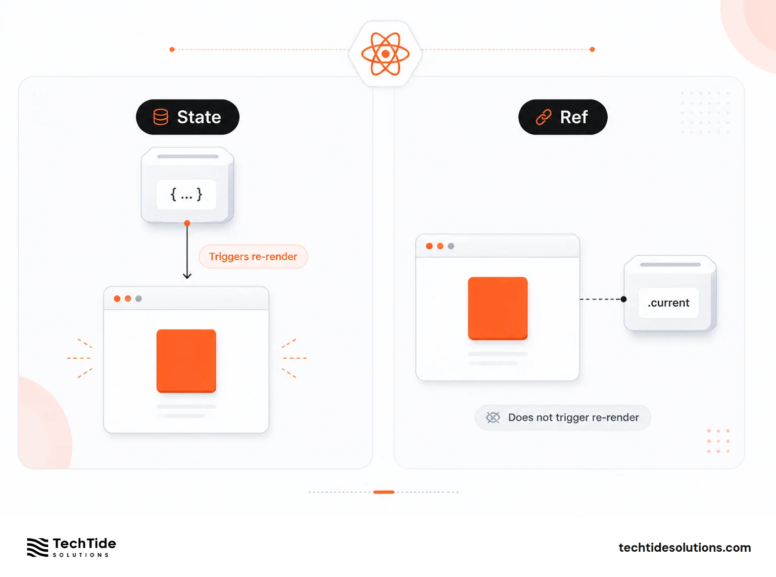 useRef Compared With State in React