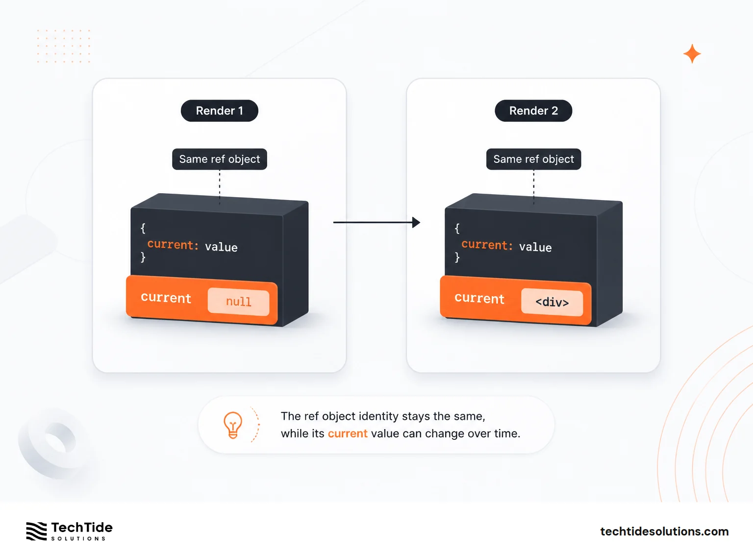 What useRef Is and Why It Exists