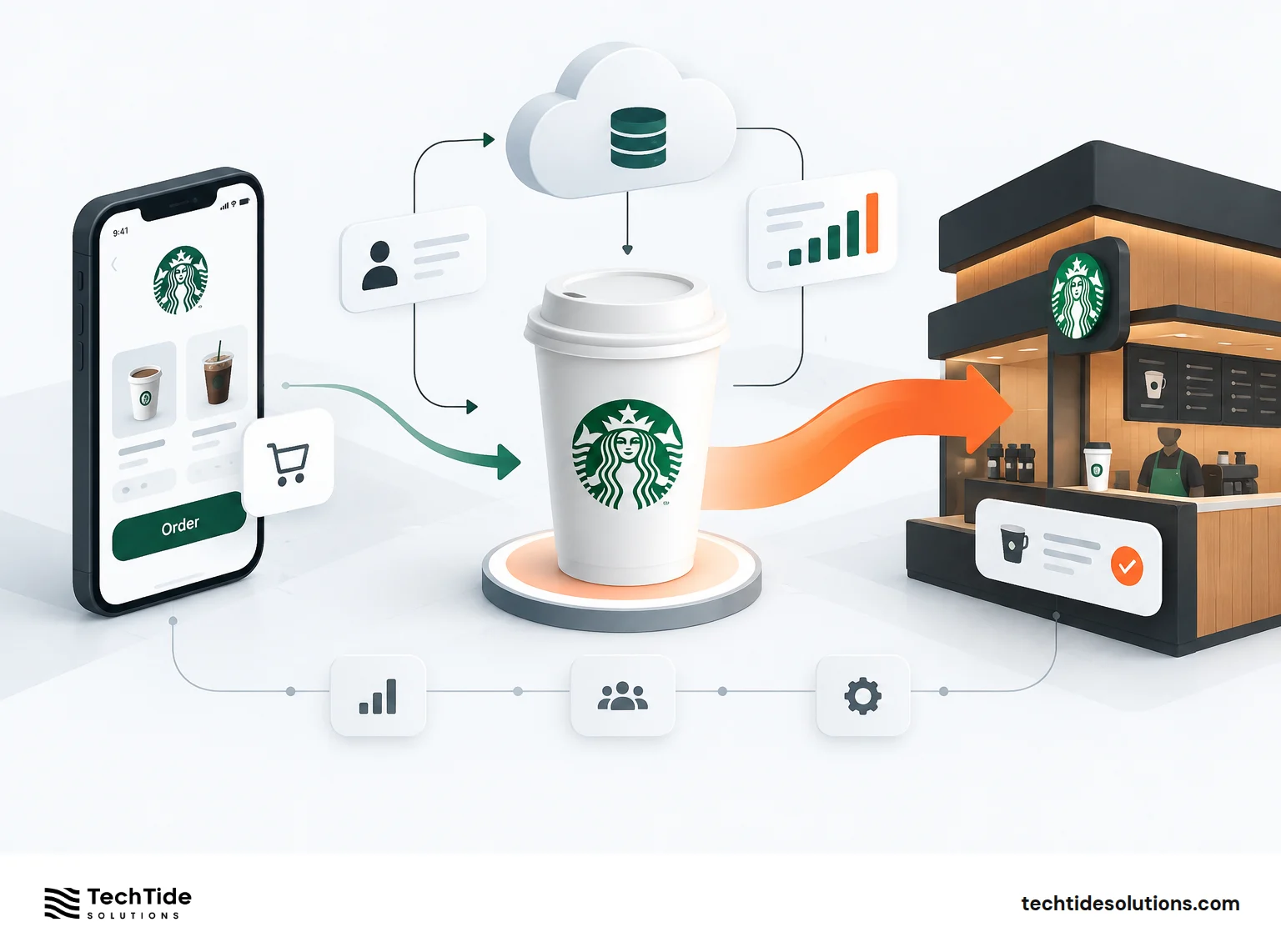 Why Starbucks Digital Transformation Shifted From Flywheel to Flow